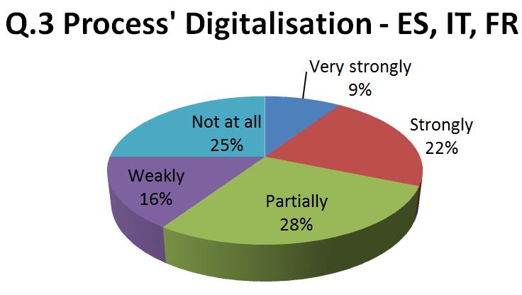 As a general trend, the digitalization of product is applied (strongly or partially) by 65% of