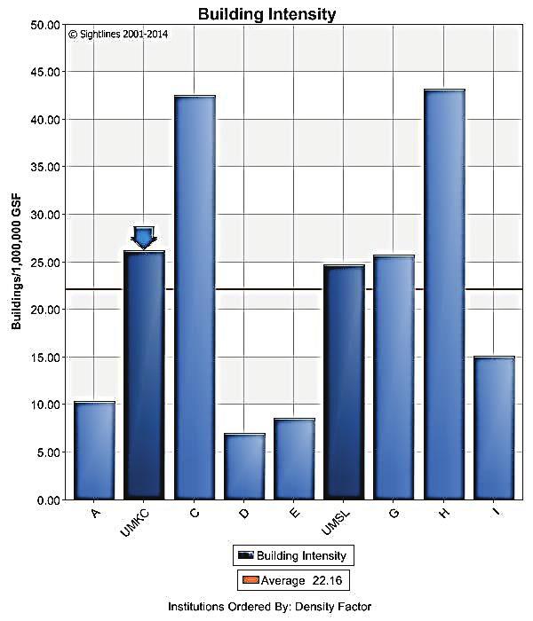UMKC Performance Indicators Figure 19: UMKC Cleanliness Inspection Figure 20: UMKC Tech Rating Figure 21: UMKC Building Intensity Figure 22: UMKC Density Factor UMKC s density factor has grown 6%