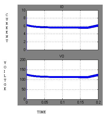 Fig5 dc link voltage Fig.5 Output voltage current waveform 5.CONCLUSION This paper has presented two new isolated step-up dc/dc converter topologies with qzsis.