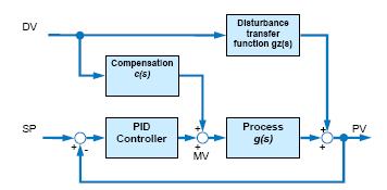 Basis Principles of Compensation Basis Principles of Dynamic 2 Disturbance Compensation Note A general overview of the APC functionalities (Advanced Process Control) of PCS 7 is provided by the White