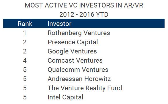 MOST ACTIVE INVESTORS Interestingly, 4 of the top 8 AR/VR investors are corporate venture arms.