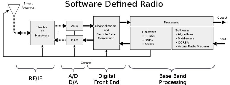 DLR.de Chart 17 MUD System Design SDR = Software Defined Radio Components (e.g. filter, amplifier, modulator etc.