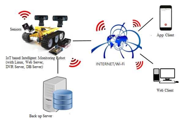 Figure 2. Service Framework of IoT-based Intelligent Surveillance Robot 3.2 Design and implementation Figure 2 shows the service framework of IoTbased intelligent-surveillance robot.