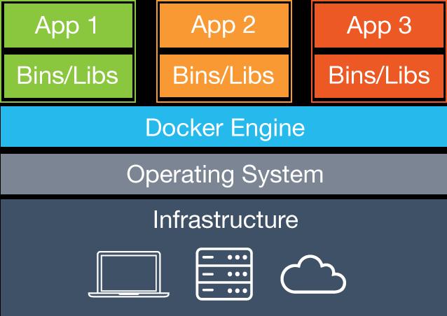 Figure : Docker containers