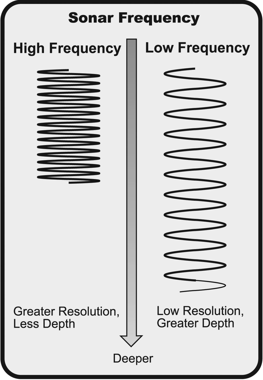 Low frequencies (83 khz) are typically used to achieve greater depth capability.
