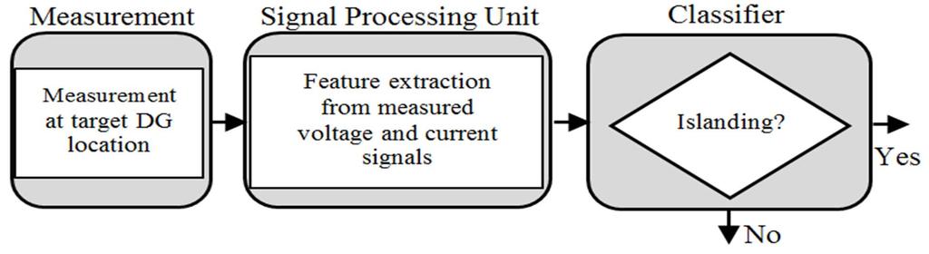 model implemented with IEEE 13 node distribution feeder system. A brief description of the proposed methodology and obtained case study results are presented in this paper. Figure 2.
