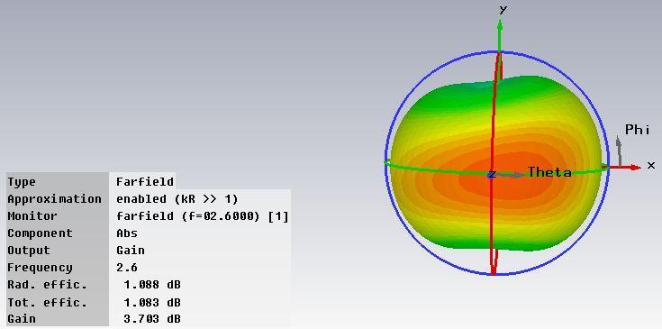 Fig. 5(a) 3D plot of Gain of slotted MPA at 2.6 GHz Fig. 5(b) 3D plot of Gain of slotted MPA at 3.8 GHz Fig. 5(c) 3D plot of Gain of slotted MPA at 3.8 GHz Half Power Beam Width (HPBW) Fig. 6(a), Fig.