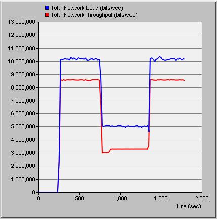 the system delay is about 318 ms. from 1350-1780 s the delay about 125 ms. The total loads in association with whole throughput of the system are demonstrated in Fig.5. As shown in this illustration it can be observed that the load is about 10.
