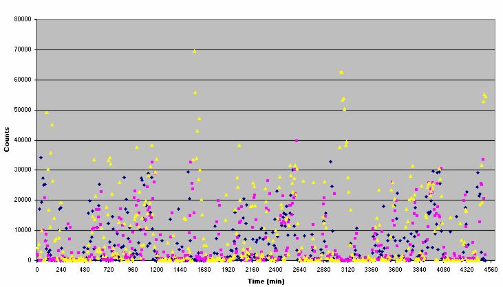 6 Animal displayed with yellow dots (column E in the table) shows increased activity.