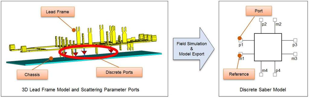 Figure 3: Reconditioning of the lead frame model for Saber model export. The model can be simulated once the geometry and ports are defined. The simulation generates EM field data and s- parameters.