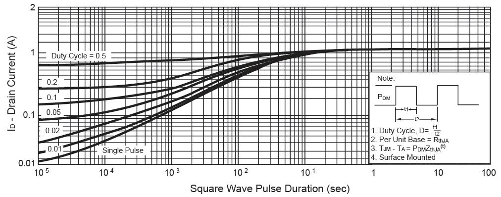 Gate-Source Voltage Threshold Voltage Maximum Safe Operating