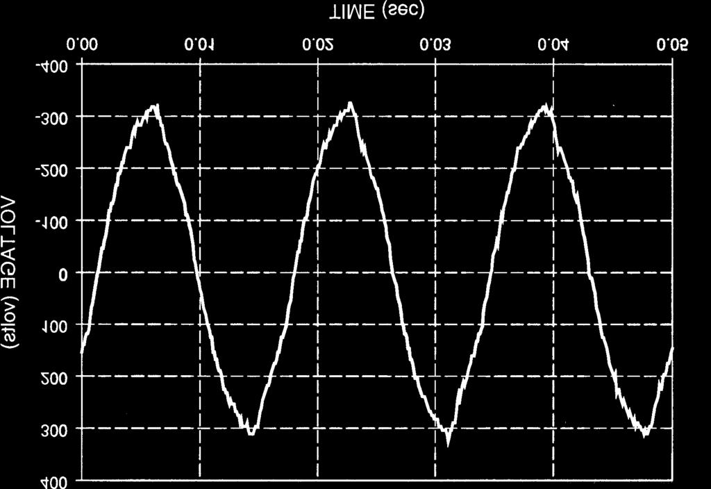 Fig. 1. Example voltage waveform (Reno, NV, 7/3/00, 2:43 PM). Fig. 2. Spectrum of the voltage waveform in Fig. 1. With the voltage and current filtered, the ripple of instantaneous power at twice the supply frequency indicates unbalanced conditions of individual stator phases.