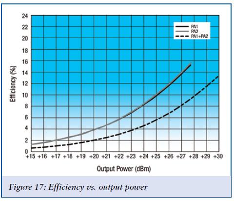 Efficiency was also compared between the different PA circuits. For the 2.5 percent EVM threshold, Figure 17 shows that the standalone PA transmits +27 dbm and achieves 15% efficiency.
