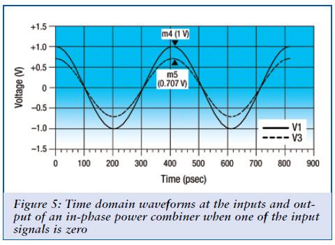 There are various types of power combiner circuits, depending on the number of signals combined together and whether they combine power in phase, in quadrature or even out of phase.
