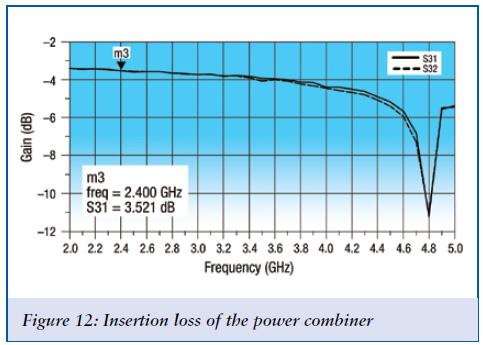 A power combiner combines the output of the two PAs, which is analyzed for EVM using a vector demodulator. The insertion loss of the power splitter is 3.3 db (see Figure 11).