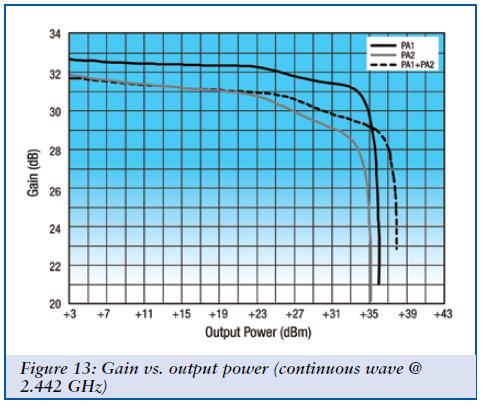 In Figure 13, gain is plotted against output power at 2.442GHz frequency for the three different circuits: two standalone circuits (PA1 and PA2) and one combined circuit (PA1/PA2).