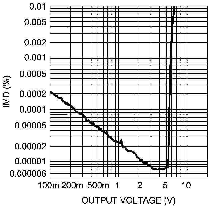 LME49870 IMD vs Output Voltage V CC = 12V, V EE = 12V R L = 10kΩ IMD vs Output Voltage V CC =