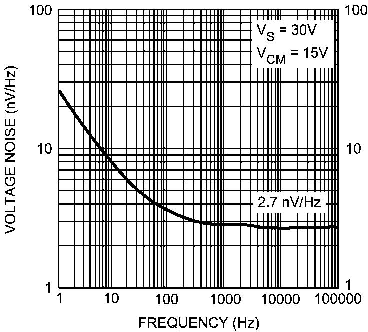 5V R L = 10kΩ Voltage Noise Density vs Frequency 300194h6 300194l6 Current Noise Density vs