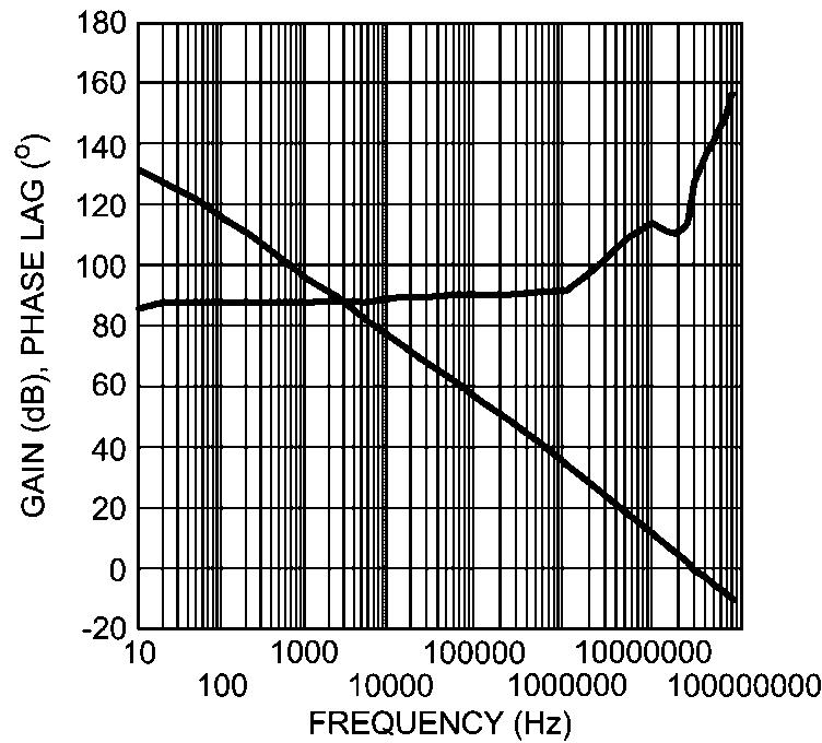 Power Bandwidth vs Frequency V S = ±18V, 30019415 Gain Phase vs Frequency V S = ±18V, 30019414