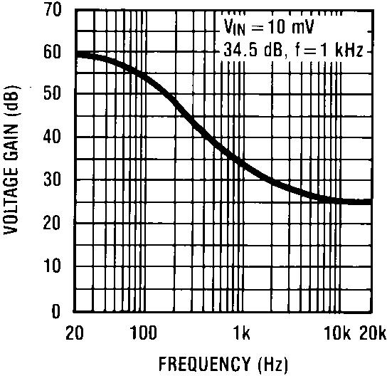 TYPICAL APPLICATIONS NAB Preamp NAB Preamp Voltage Gain vs Frequency LME49870 30019431 A V = 34.5 F = 1 khz E n = 0.