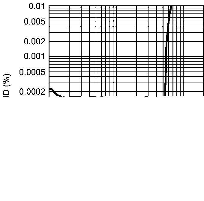 IMD vs Output Voltage V CC = 2.5V, V EE = 2.
