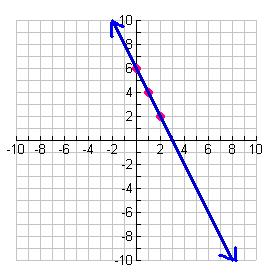 line. a. y = 6 2x b. y = 7 2 x + 1 a.