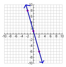 a slope of zero and other lines that have an
