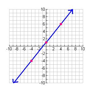 When a graph can be drawn from beginning to end without lifting your pencil, it is continuous.