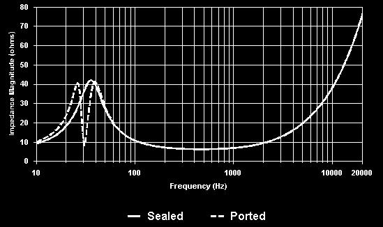 Loudspeaker Impedance with Smaart Figure 2 shows the impedance magnitude-versus-frequency curve for a single low-frequency driver in both a sealed and ported enclosure.