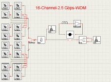 Fig 16: Sixteen-channel WDM system with 20-cascaded EDFA s (only one edfa is shown, but the loop parameter