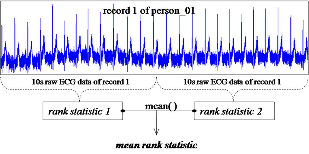 Sensors 2015, 15 20747 Figure 13. Mean rank statistic for a new ECG signal. Table 12. Similarity distance of non-evolving RBP for person_01. Date Records 2004-12-07 0.079 2004-12-28 0.120 0.093 0.