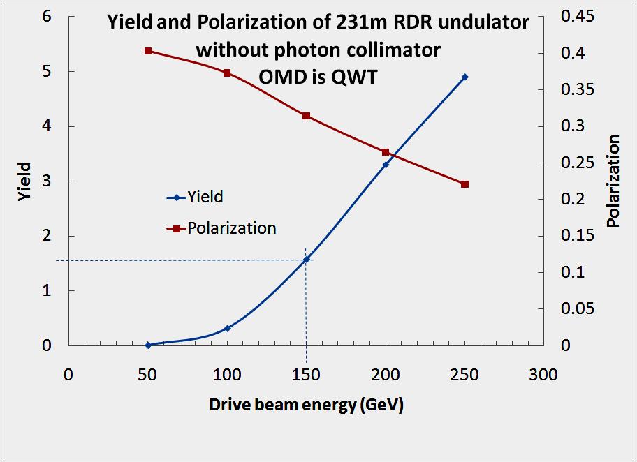 New Design of Positron Source Replace flux concentrator with Quarter Wave Transformer (less efficient but safer) longer undulator (=230m), higher target load target R&D Continue R&D of flux