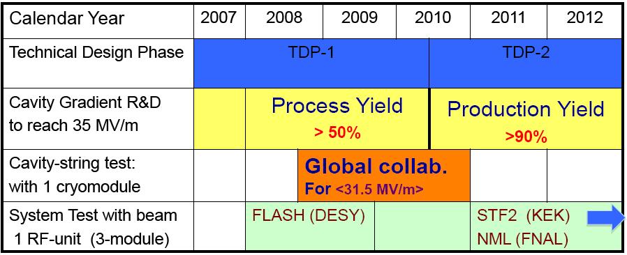 GDE SCRF Plan SC(Superconducting)RF technology is the key to ILC SCRF issues S0: cavity