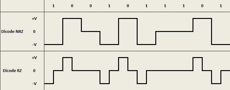Examples of these multilevel binary waveforms are shown below. Figure 8: Multilevel Binary PCM Waveform 2.2.1.