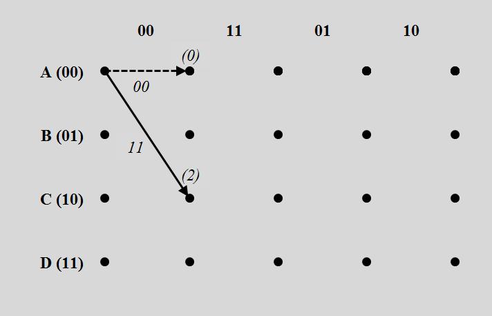 Figure 13: First Transition Beginning with the all-zeros state A, the two possible paths are shown above.