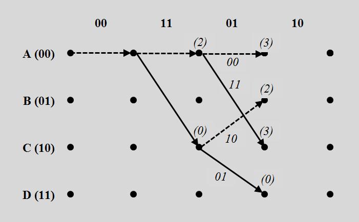 Figure 15: Third Transition After the third transition, there exist two possible paths for each ending state.
