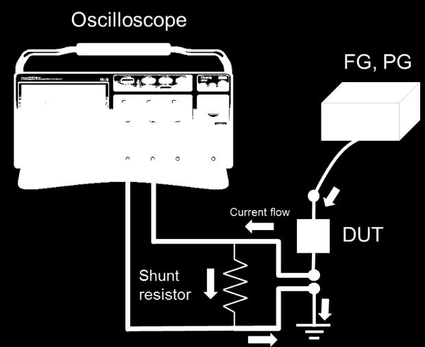 Fast Low-Current Measurement Challenges Using An Oscilloscope Current probe limited sensitivity >1mA Shunt resistor limits