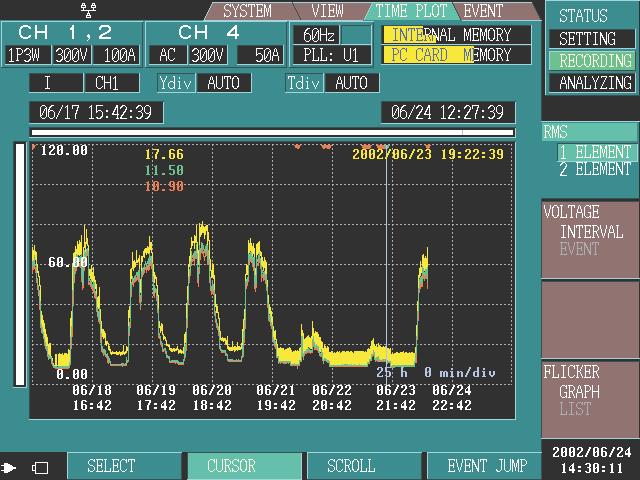 Capture anomalies while using time series measurement to monitor power lines Simultaneous time series monitoring for RMS fluctuations, voltage fluctuations, harmonics fluctuations, and flickering RMS