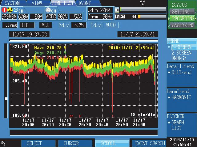 5 Simultaneous Recording of TIME PLOT Data and Event Waveforms TIME PLOT Data TIME PLOT Recording of All Parameters The PW3198 can simultaneously record 8,000 or more parameters, such as voltage,