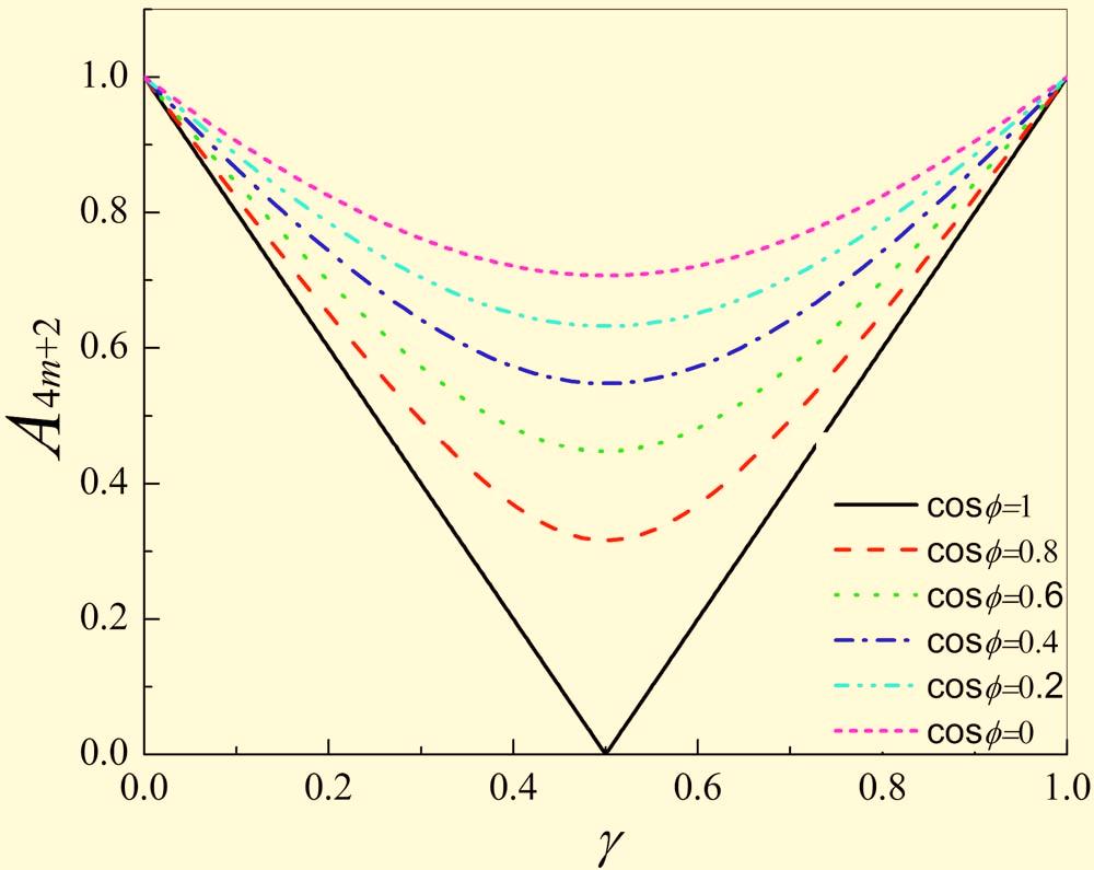 Vol. 7, No. 10 / October 2008 / JOURNAL OF OPTICAL NETWORKING 843 20 db extinction ratio 1,2 =0.45 cause the 4m+1th-order sideband to be unable to be suppressed, and its amplitude varies with and.
