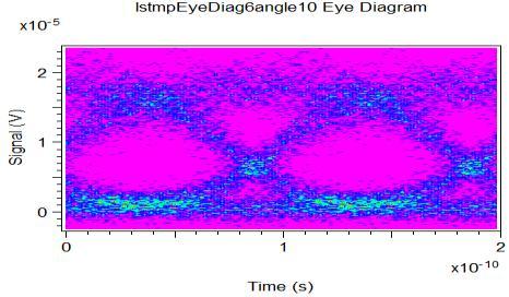 Fig (3.2b). BER, Q-factor and Eye diagram of odd Fig (3b). BER, Q-factor and Eye diagram of odd Fig (3.2c). BER, Q-factor and Eye diagram of even 3.
