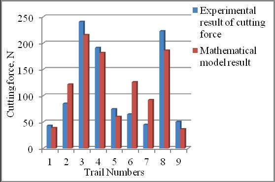 Figures 9-12 reports the comparison of experimental and predicted cutting forces from mathematical modeling.