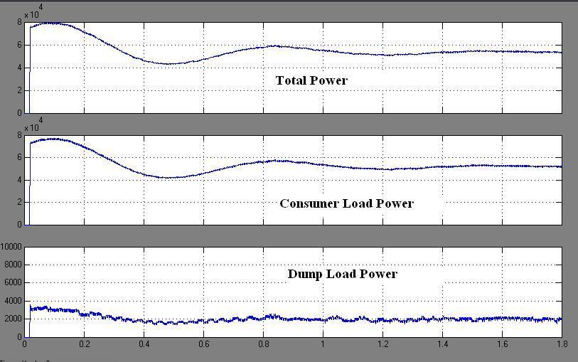 Mechanical Power Output of Turbine, 3- Phase Current output of generator,