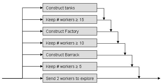 Figure 6.7: The subsumption hierarchy battleplan. in the data structure if an own unit is within visibility range of the building.
