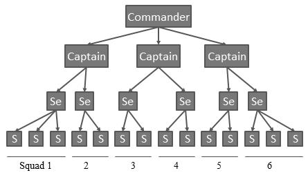 Figure 1.1: The Command Hierarchy architecture. Some maps can also have islands which can only be reached by aerial units.