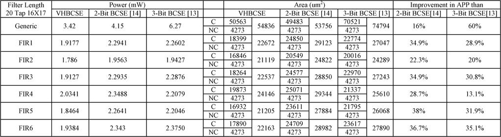8 TRANSACTIONS ON CIRCUITS AND SYSTEMS I: REGULAR PAPERS TABLE V COMPARISON OF THE ASIC IMPLEMENTATION RESULTS FOR REALIZING DIFFERENT FIR FILTERS (FIR1-FIR6) NC: non-combinatorial/sequential