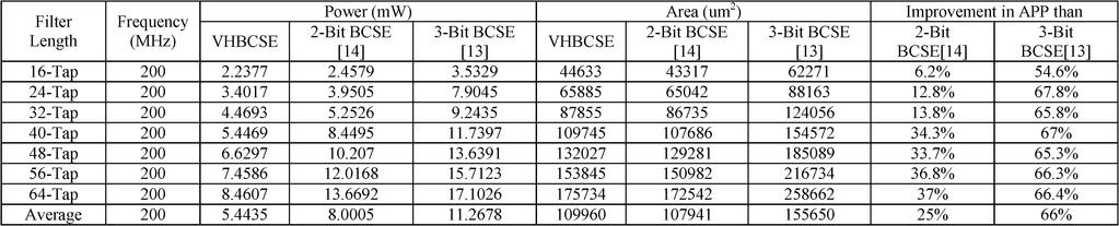 reconfigurable FIR filter by using the proposed VHBCSE, 2-bit BCSE and 3-bit BCSE algorithm based reconfigurable constant multipliers, considered as the generic case (where the inputs and the