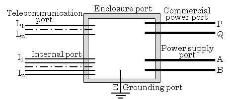 Figure 1. Examples of ports 14) Enclosure port The enclosure port is a physical boundary between the equipment and the space around the equipment.