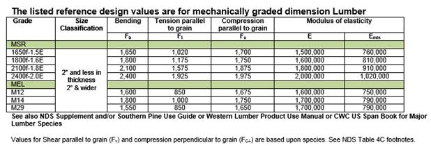 Compression Perpendicular to Grain (Fc ) depend on species &