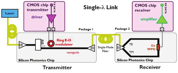 II. DRIVER CIRCUIT REQUIREMENTS FOR DEPLETION-BASED SILICON RING MODULATORS A schematic of a silicon-based single-wavelength optical link is depicted in Fig. 2.